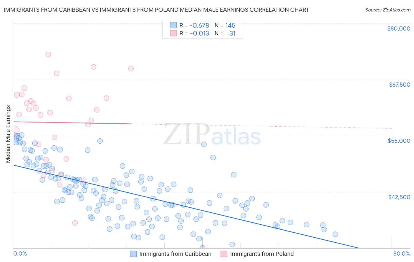 Immigrants from Caribbean vs Immigrants from Poland Median Male Earnings