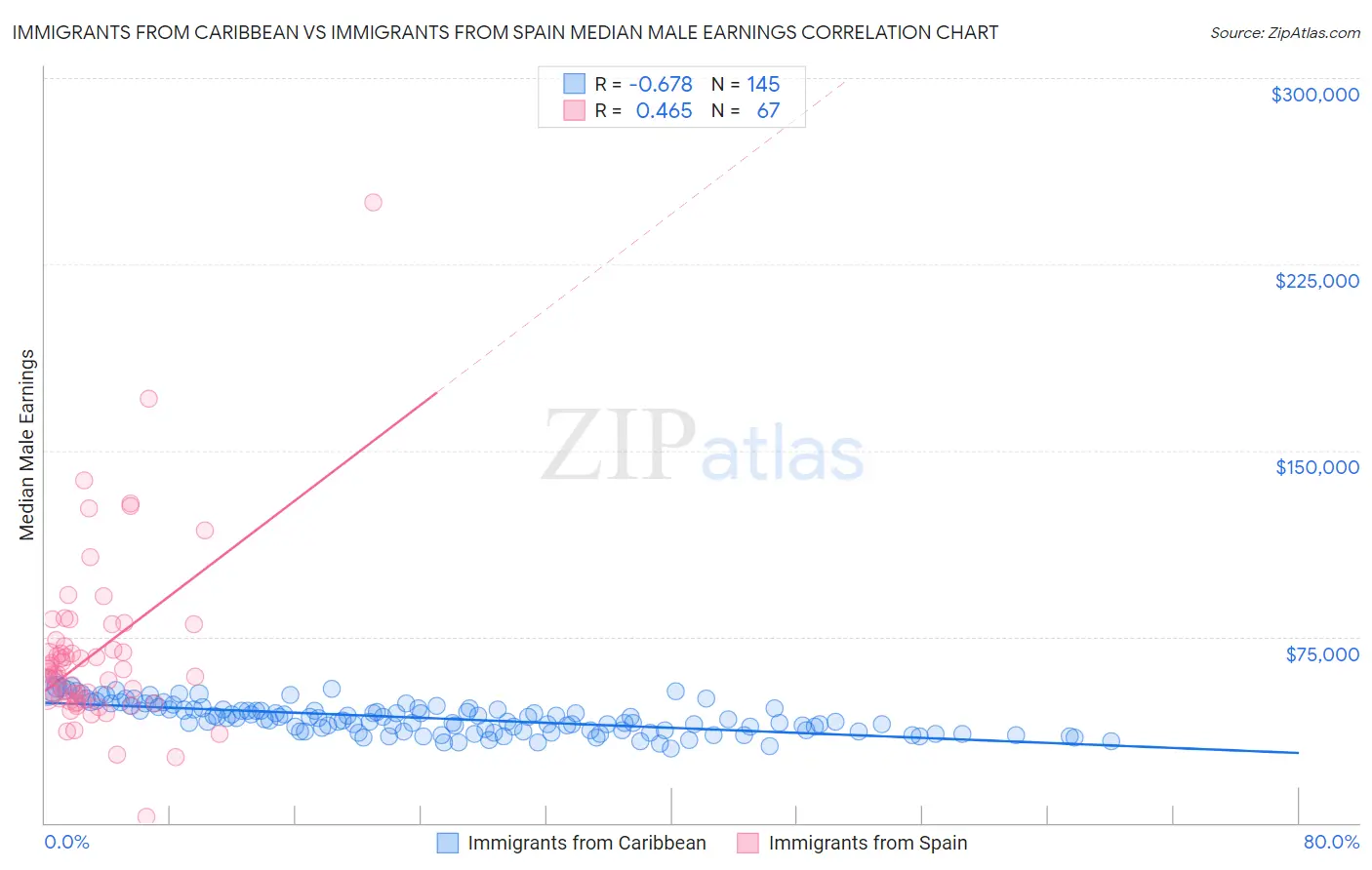 Immigrants from Caribbean vs Immigrants from Spain Median Male Earnings
