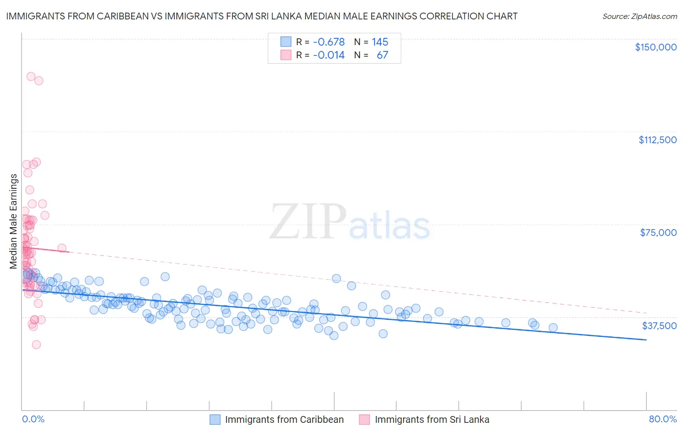 Immigrants from Caribbean vs Immigrants from Sri Lanka Median Male Earnings