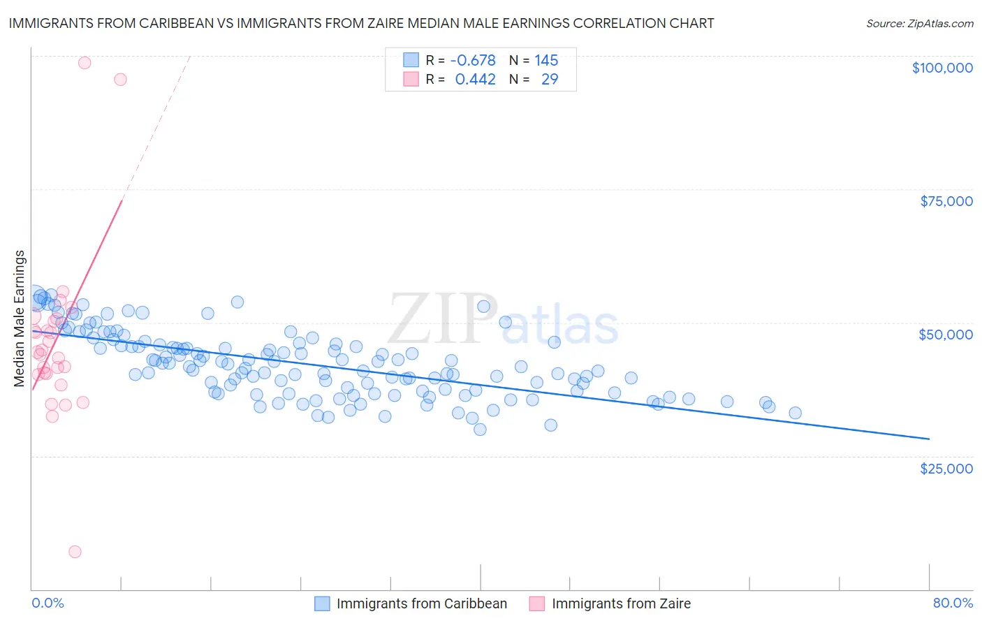 Immigrants from Caribbean vs Immigrants from Zaire Median Male Earnings