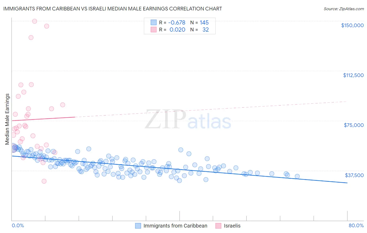 Immigrants from Caribbean vs Israeli Median Male Earnings