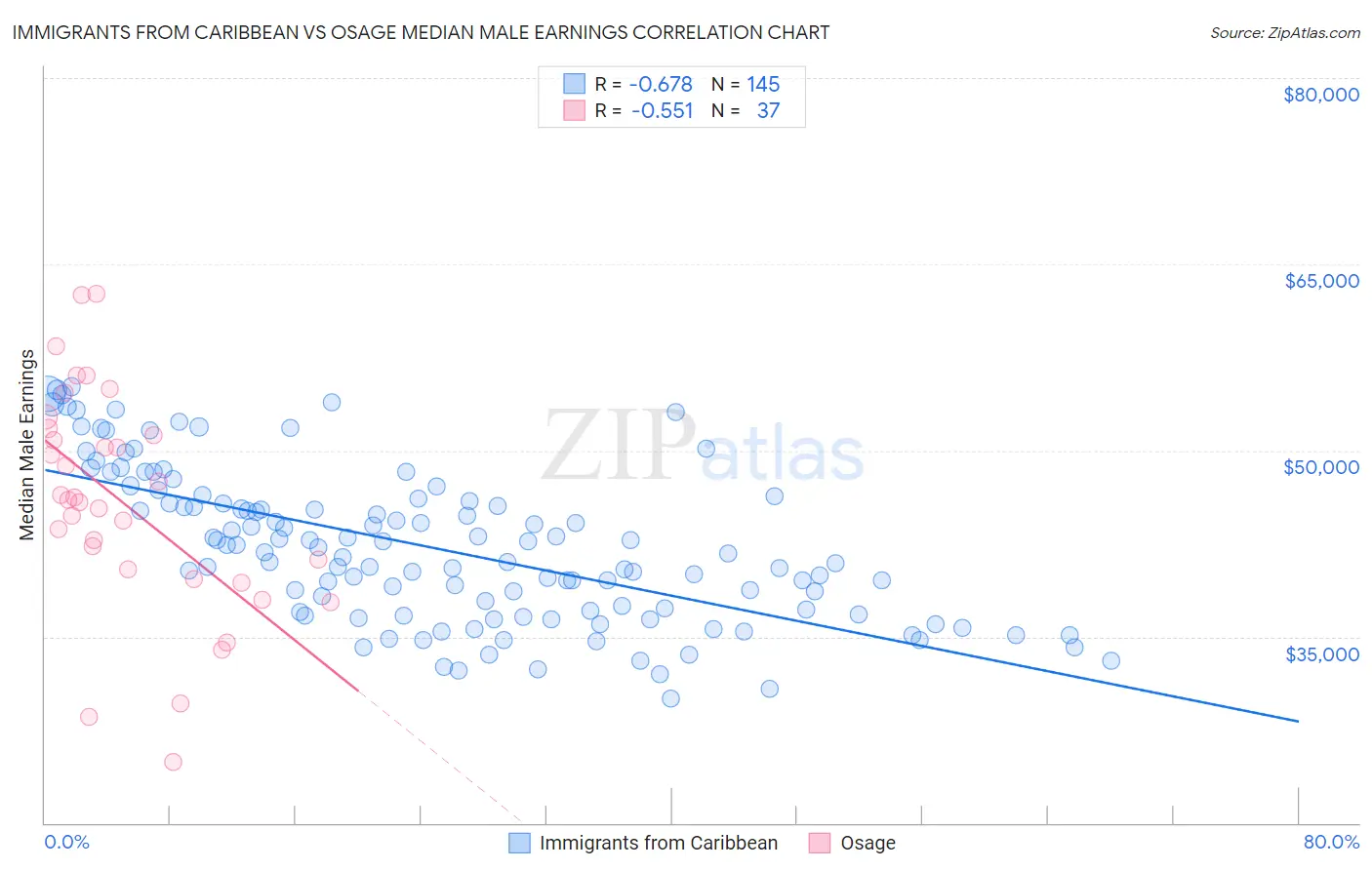 Immigrants from Caribbean vs Osage Median Male Earnings