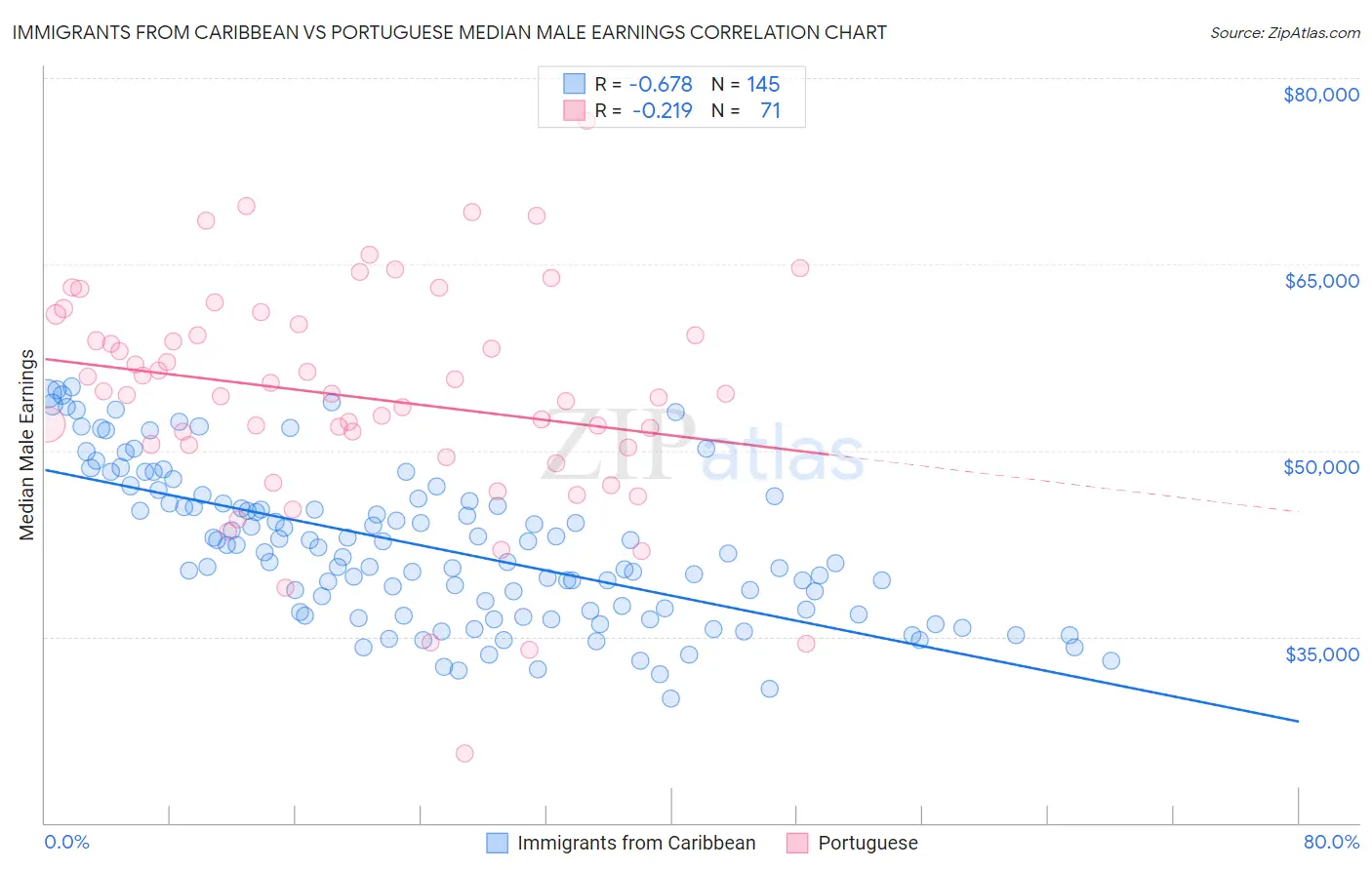 Immigrants from Caribbean vs Portuguese Median Male Earnings