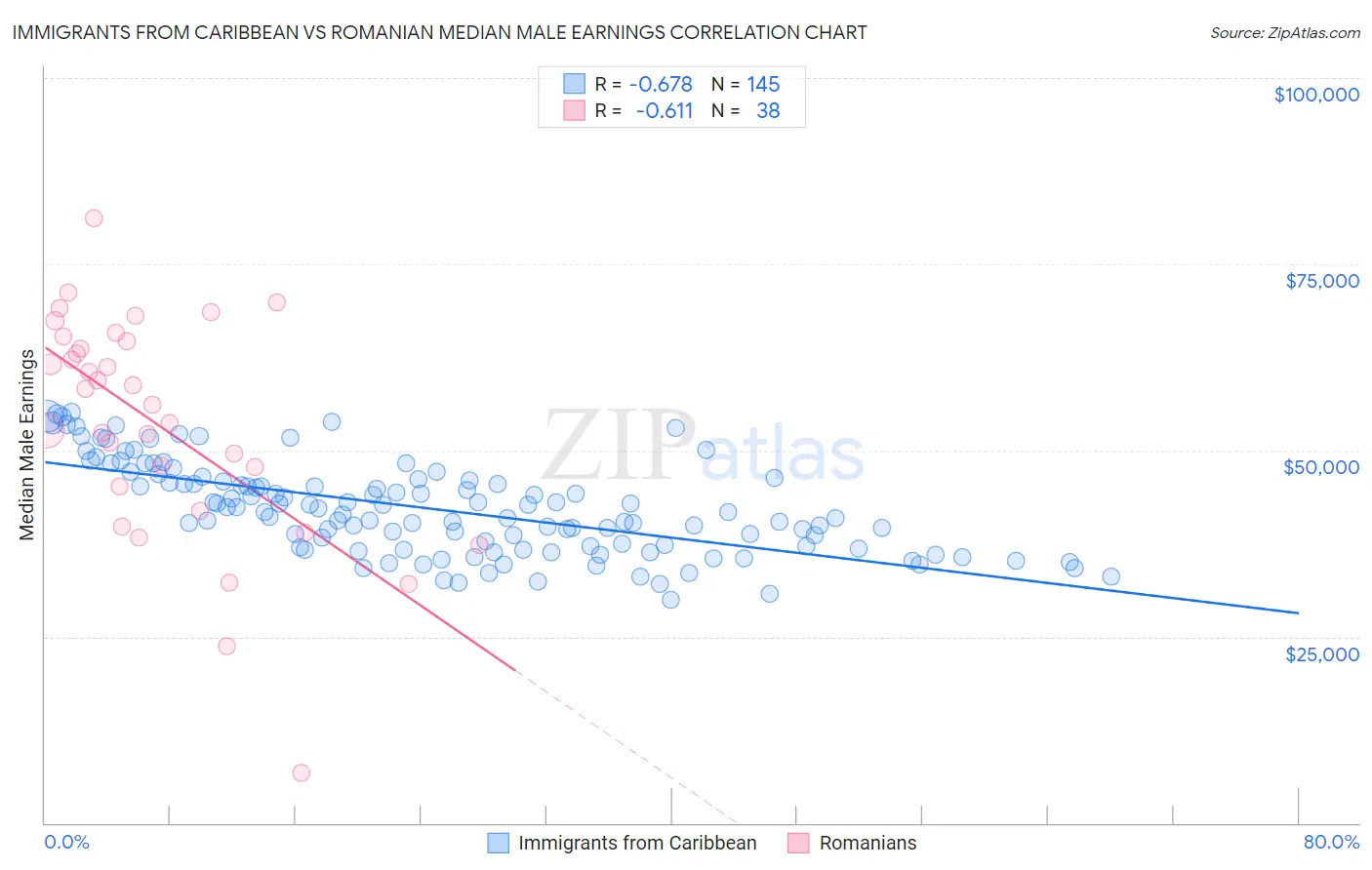 Immigrants from Caribbean vs Romanian Median Male Earnings