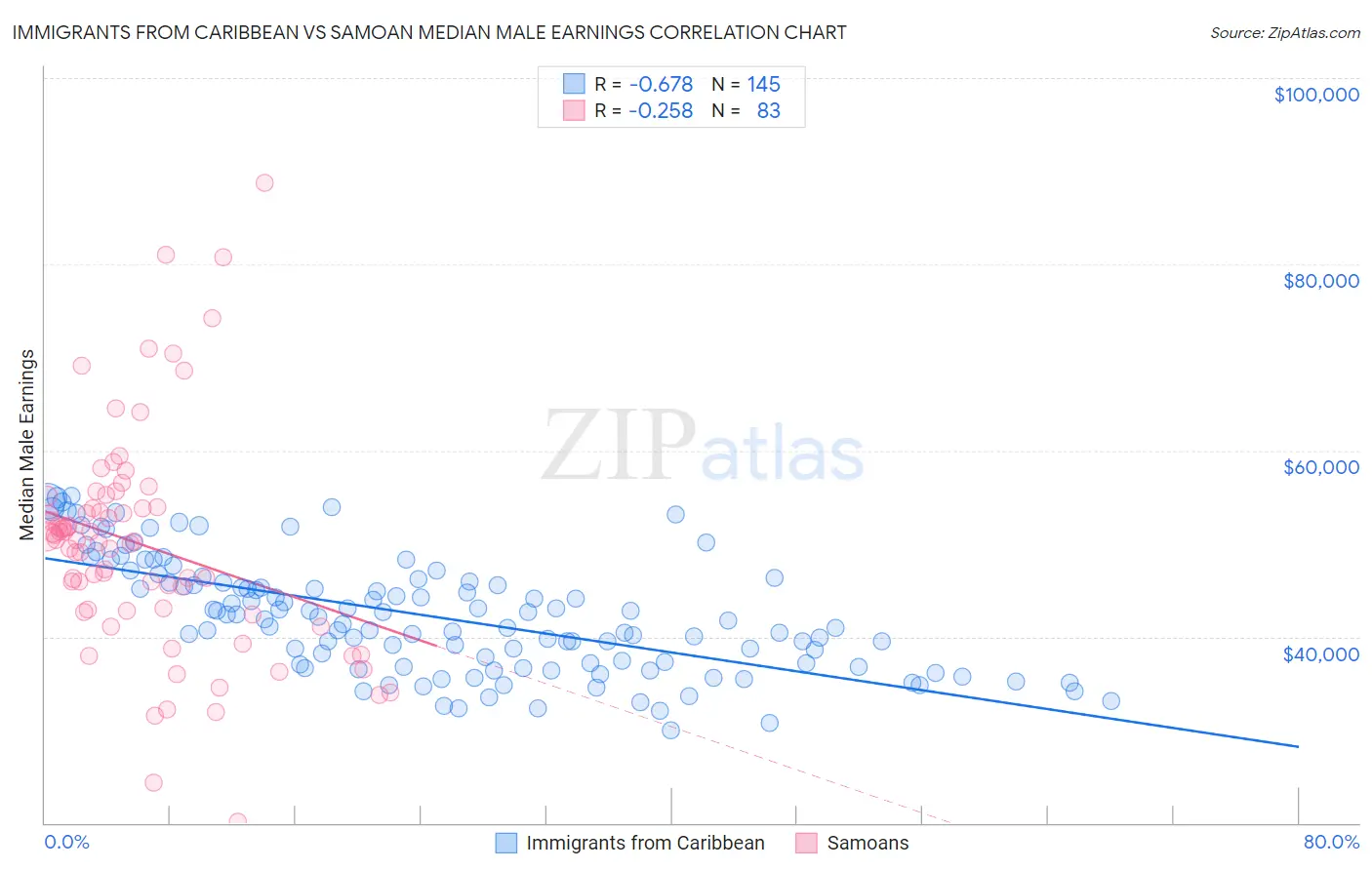 Immigrants from Caribbean vs Samoan Median Male Earnings