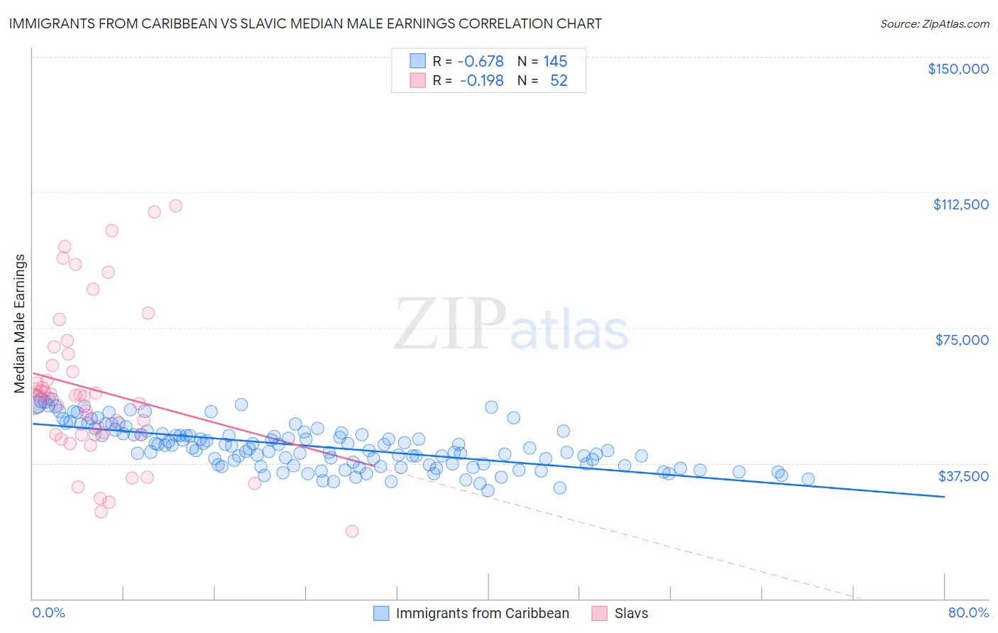 Immigrants from Caribbean vs Slavic Median Male Earnings