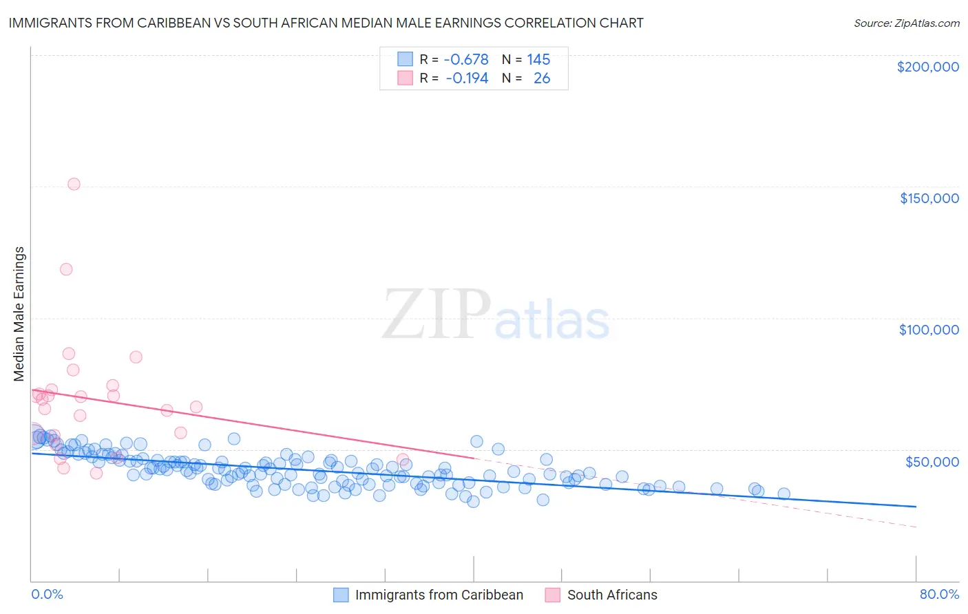 Immigrants from Caribbean vs South African Median Male Earnings