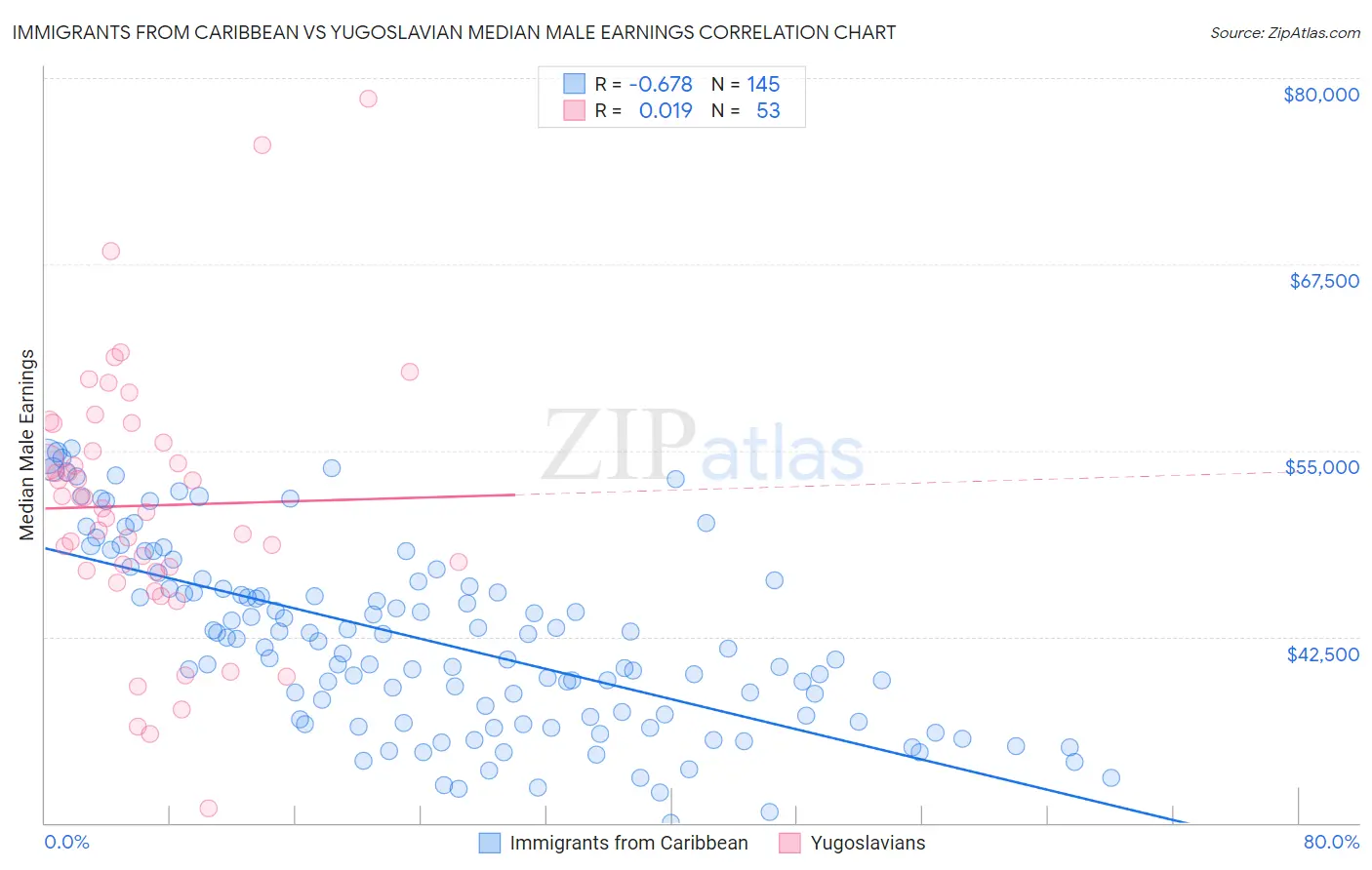 Immigrants from Caribbean vs Yugoslavian Median Male Earnings