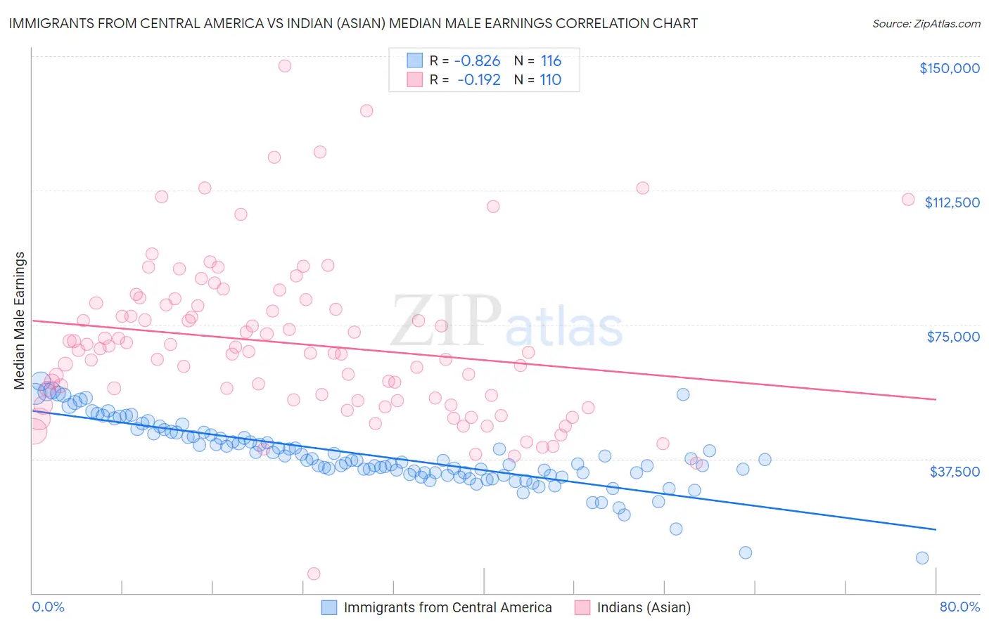 Immigrants from Central America vs Indian (Asian) Median Male Earnings