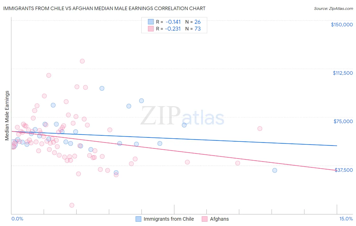 Immigrants from Chile vs Afghan Median Male Earnings