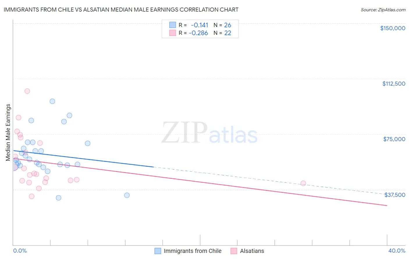 Immigrants from Chile vs Alsatian Median Male Earnings