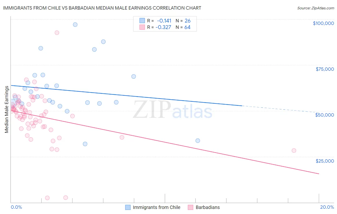 Immigrants from Chile vs Barbadian Median Male Earnings