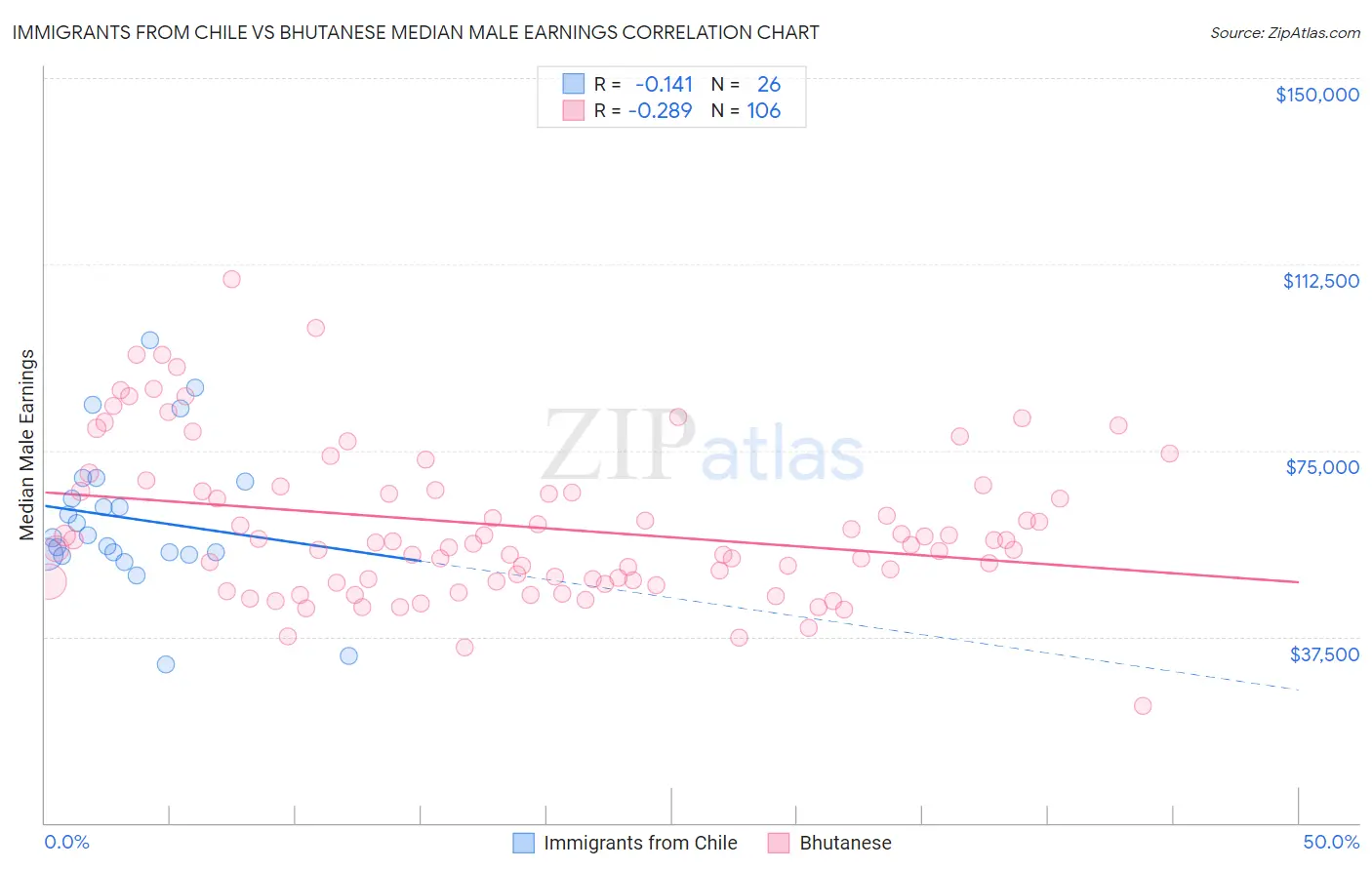 Immigrants from Chile vs Bhutanese Median Male Earnings