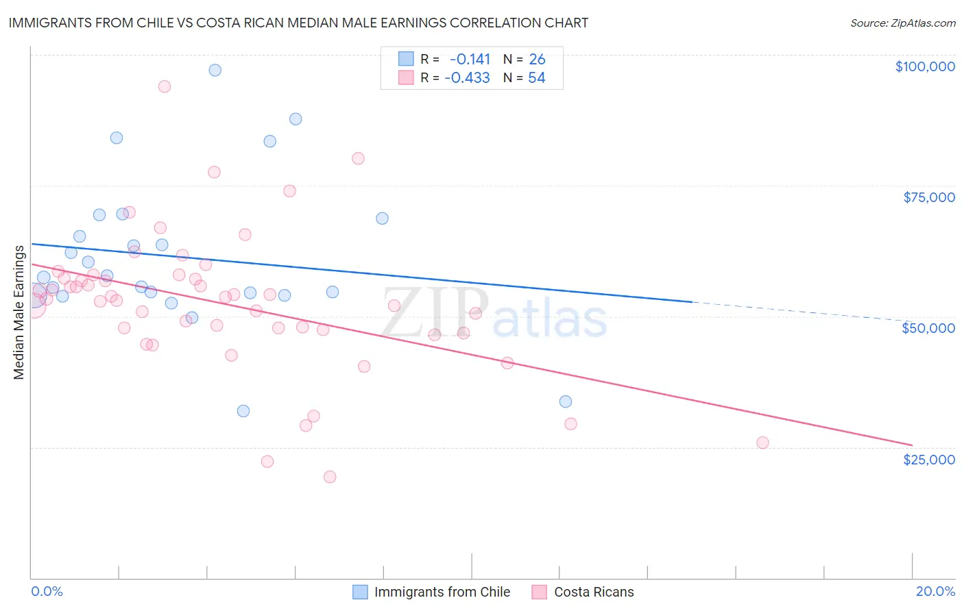 Immigrants from Chile vs Costa Rican Median Male Earnings