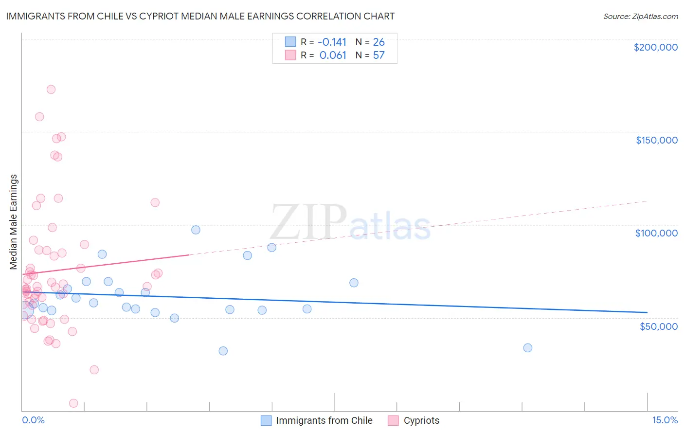 Immigrants from Chile vs Cypriot Median Male Earnings