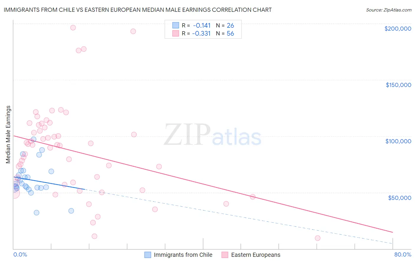 Immigrants from Chile vs Eastern European Median Male Earnings