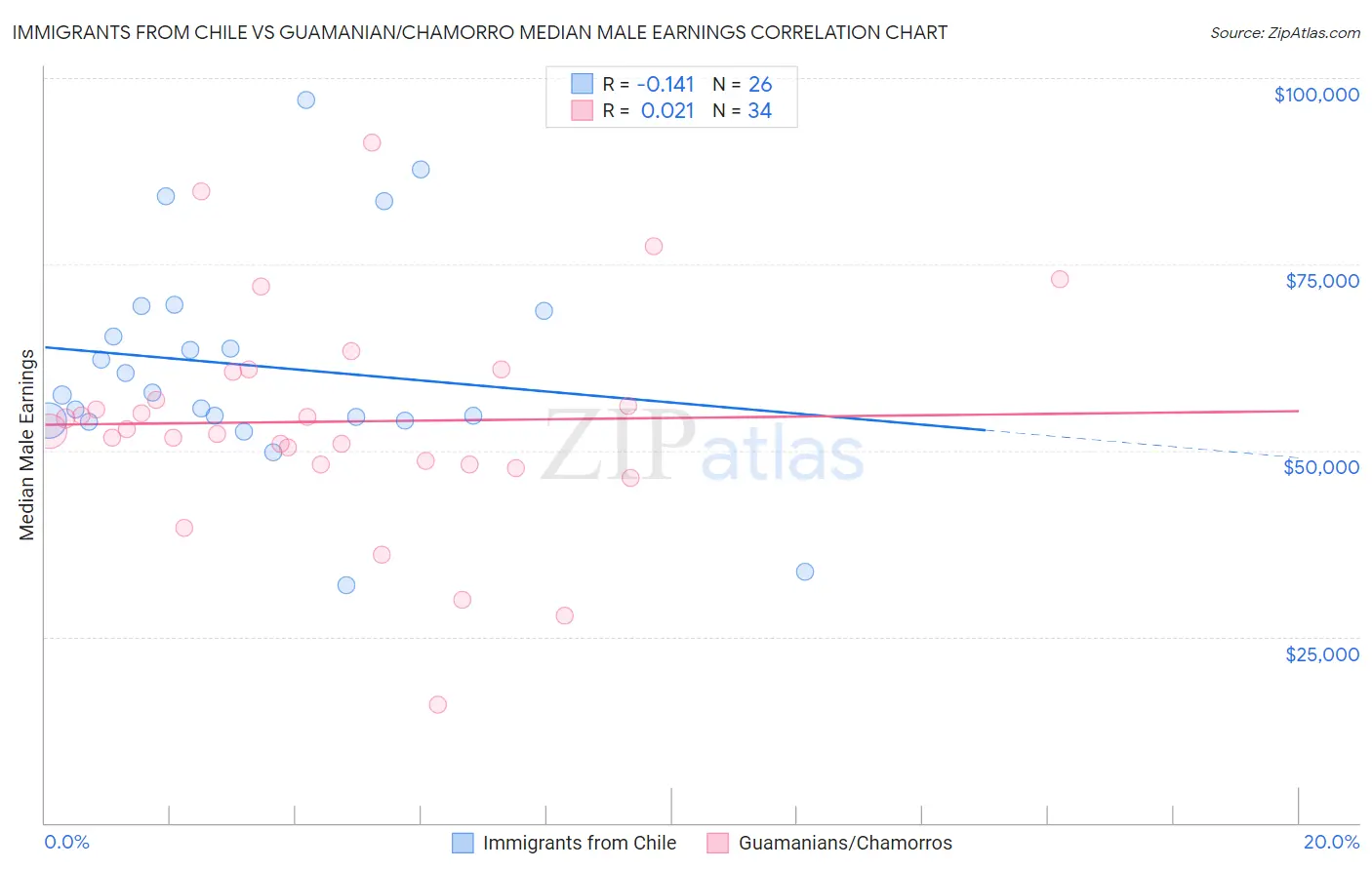 Immigrants from Chile vs Guamanian/Chamorro Median Male Earnings