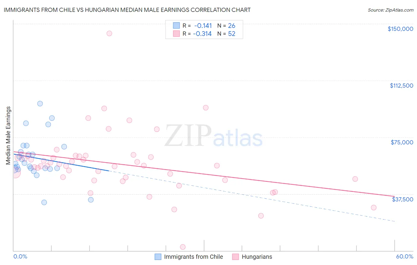 Immigrants from Chile vs Hungarian Median Male Earnings