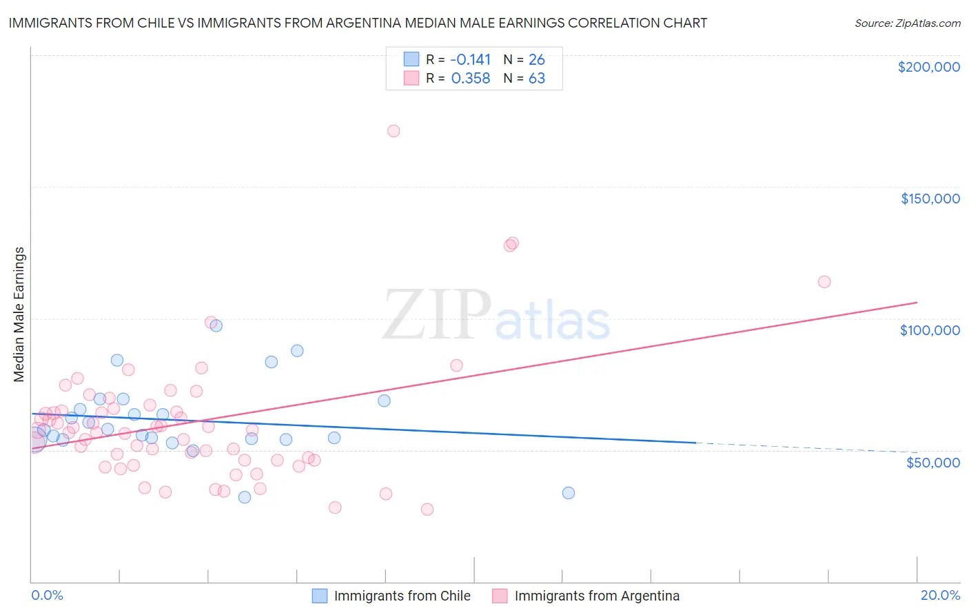 Immigrants from Chile vs Immigrants from Argentina Median Male Earnings