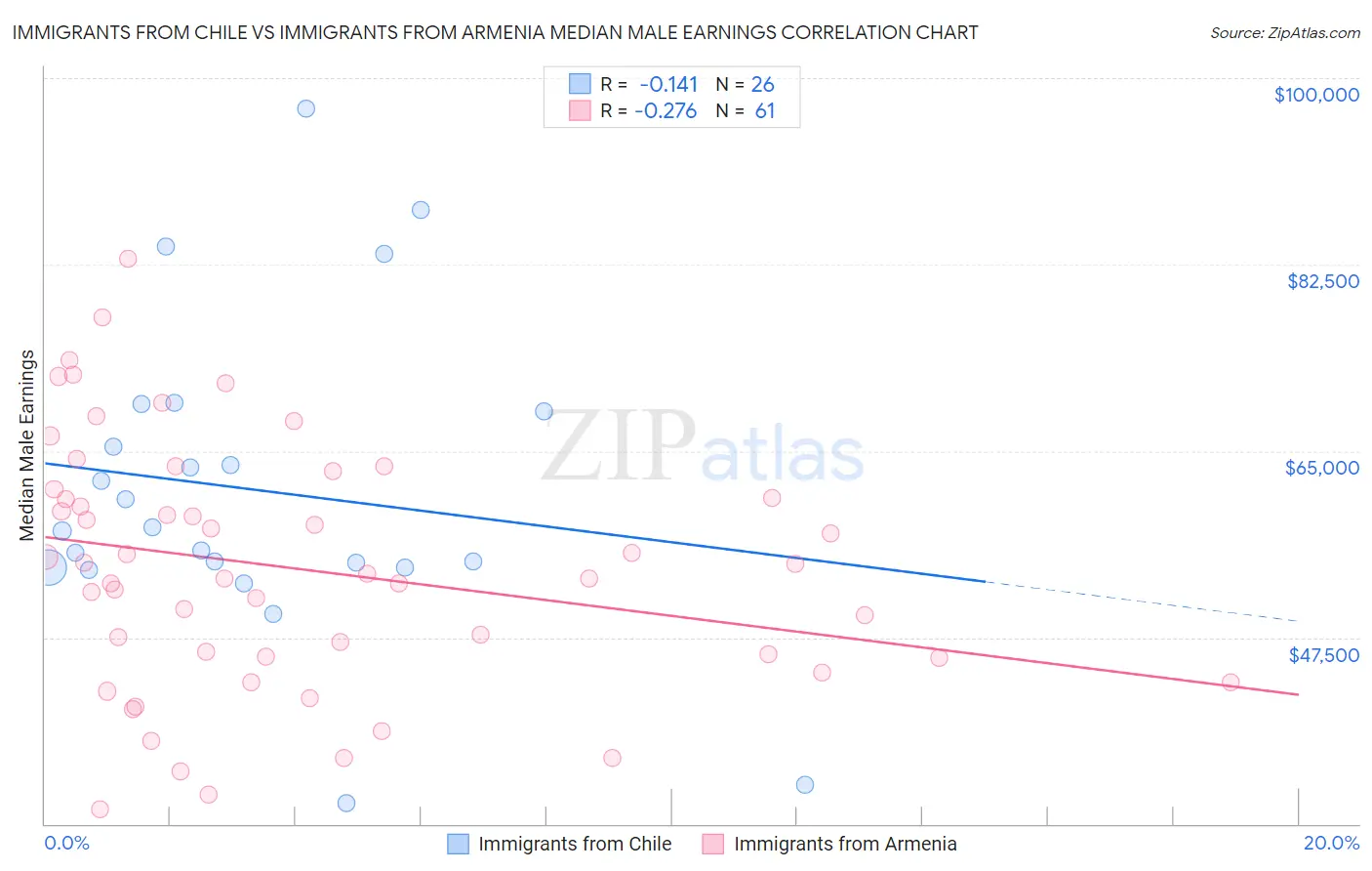 Immigrants from Chile vs Immigrants from Armenia Median Male Earnings