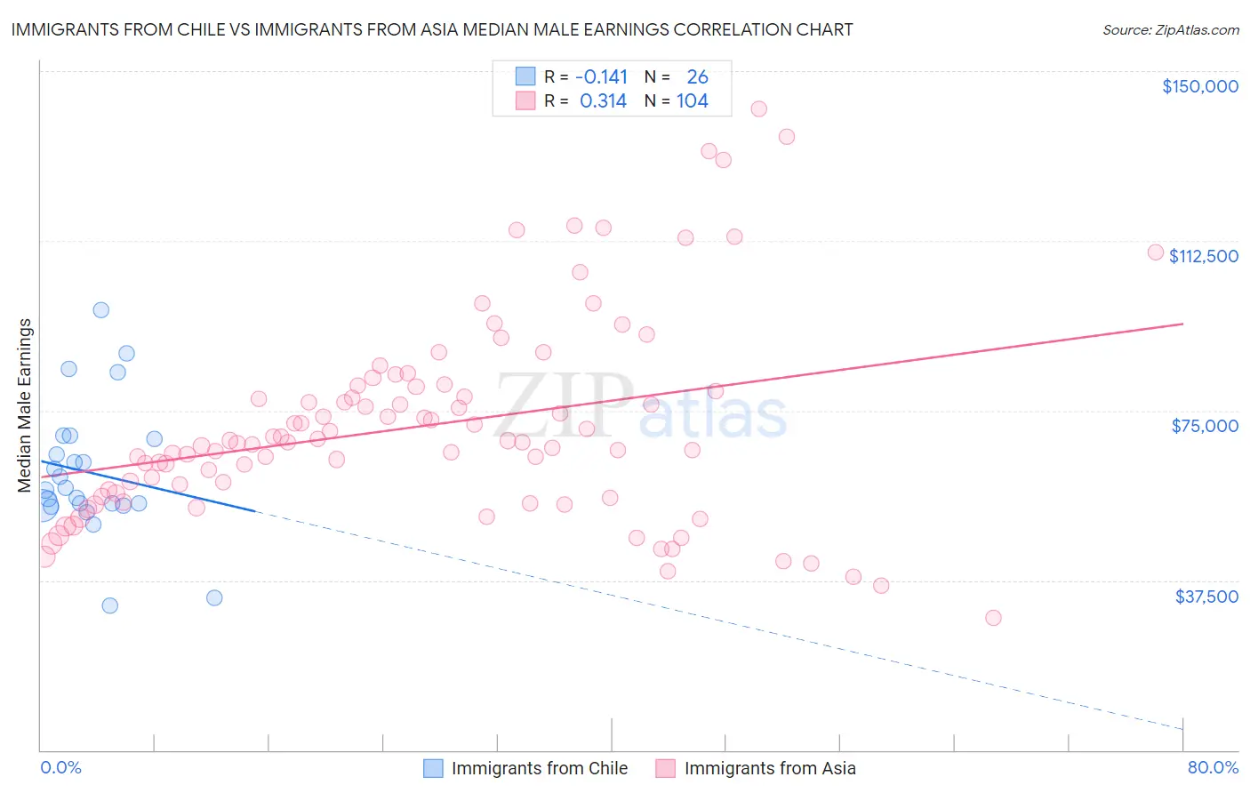 Immigrants from Chile vs Immigrants from Asia Median Male Earnings