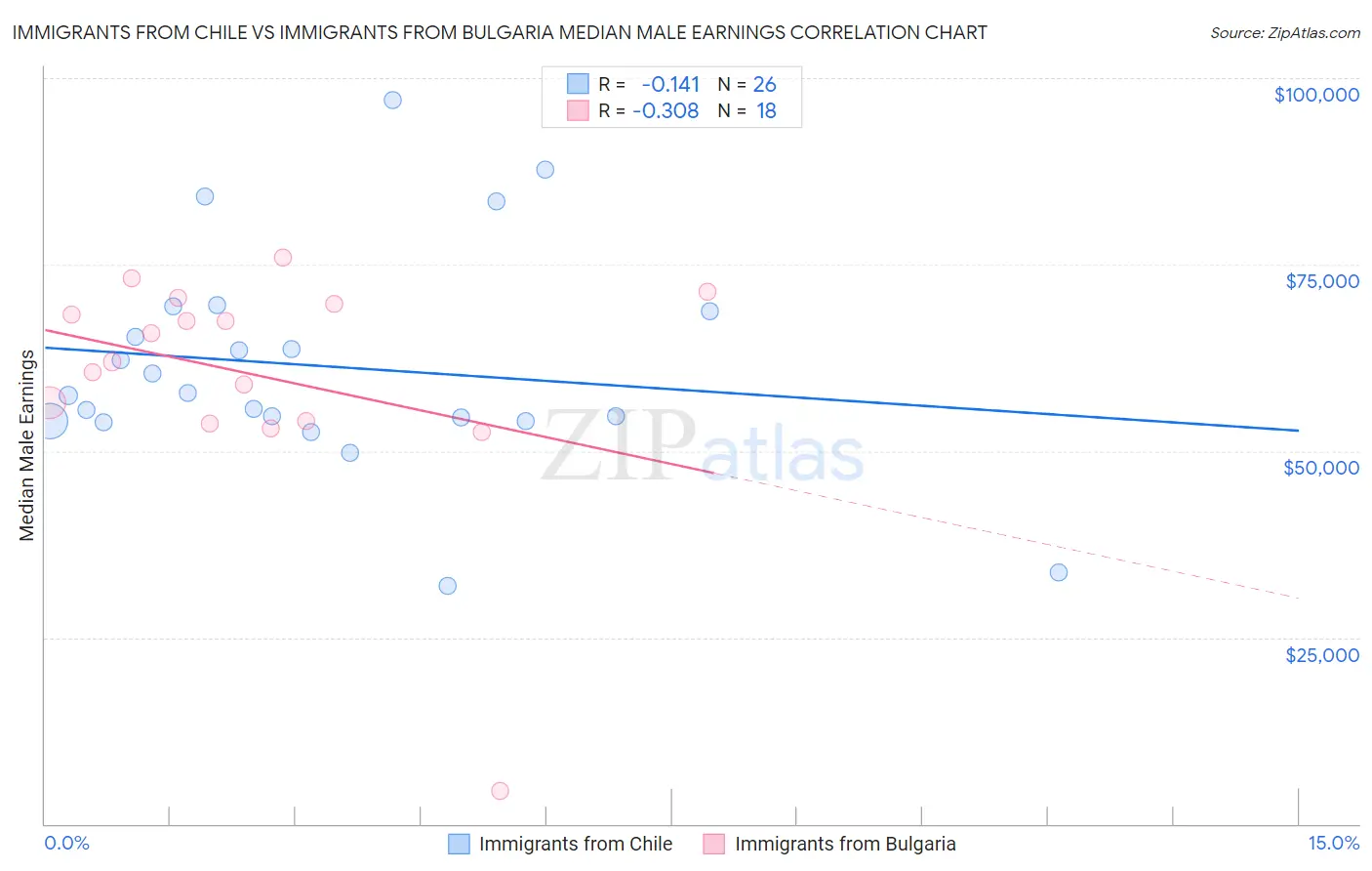 Immigrants from Chile vs Immigrants from Bulgaria Median Male Earnings