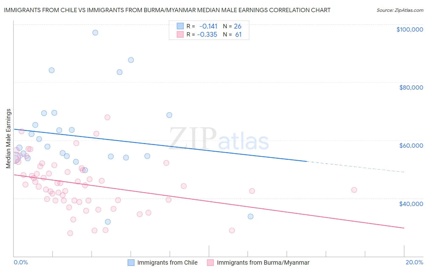 Immigrants from Chile vs Immigrants from Burma/Myanmar Median Male Earnings