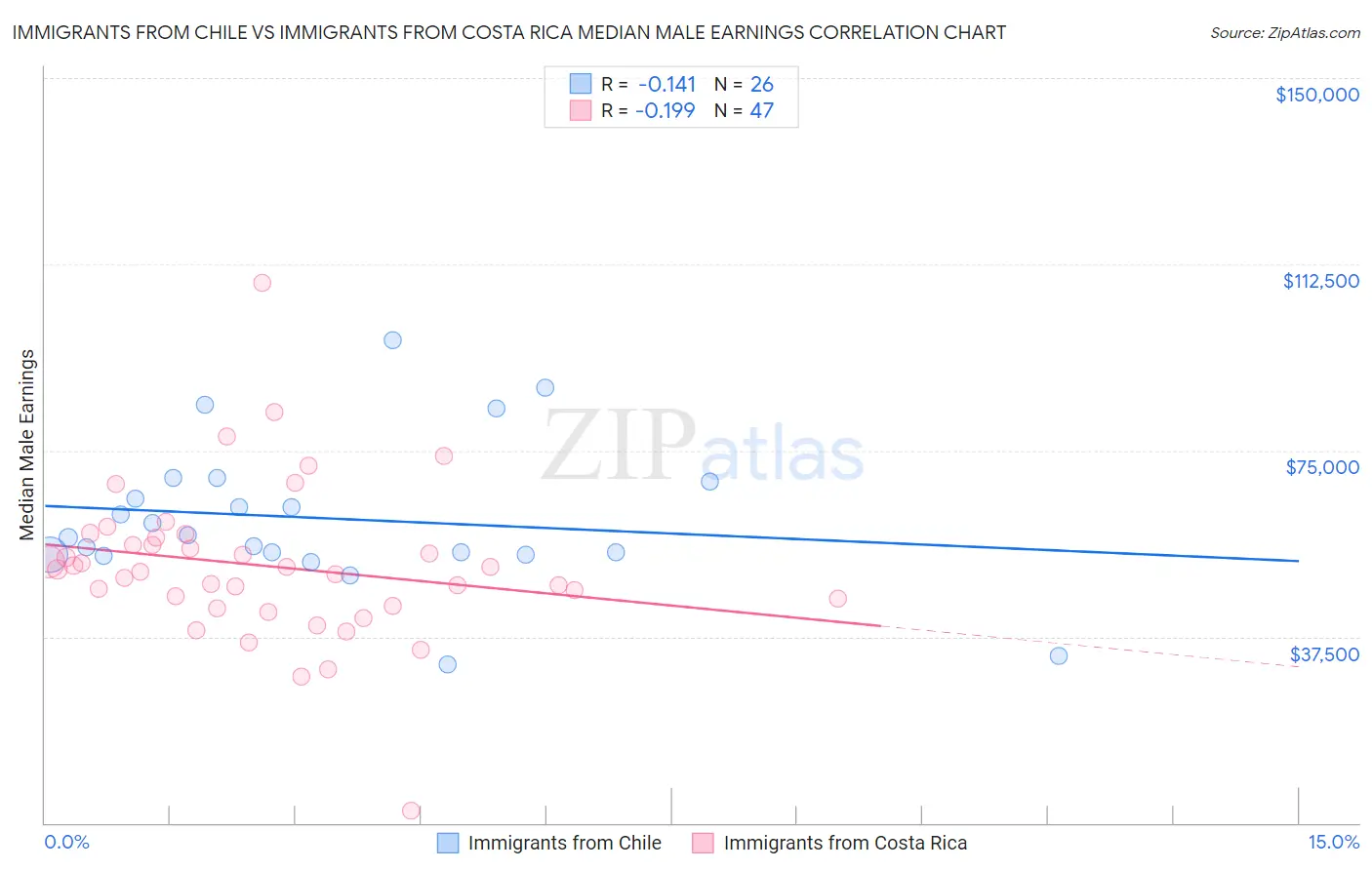 Immigrants from Chile vs Immigrants from Costa Rica Median Male Earnings