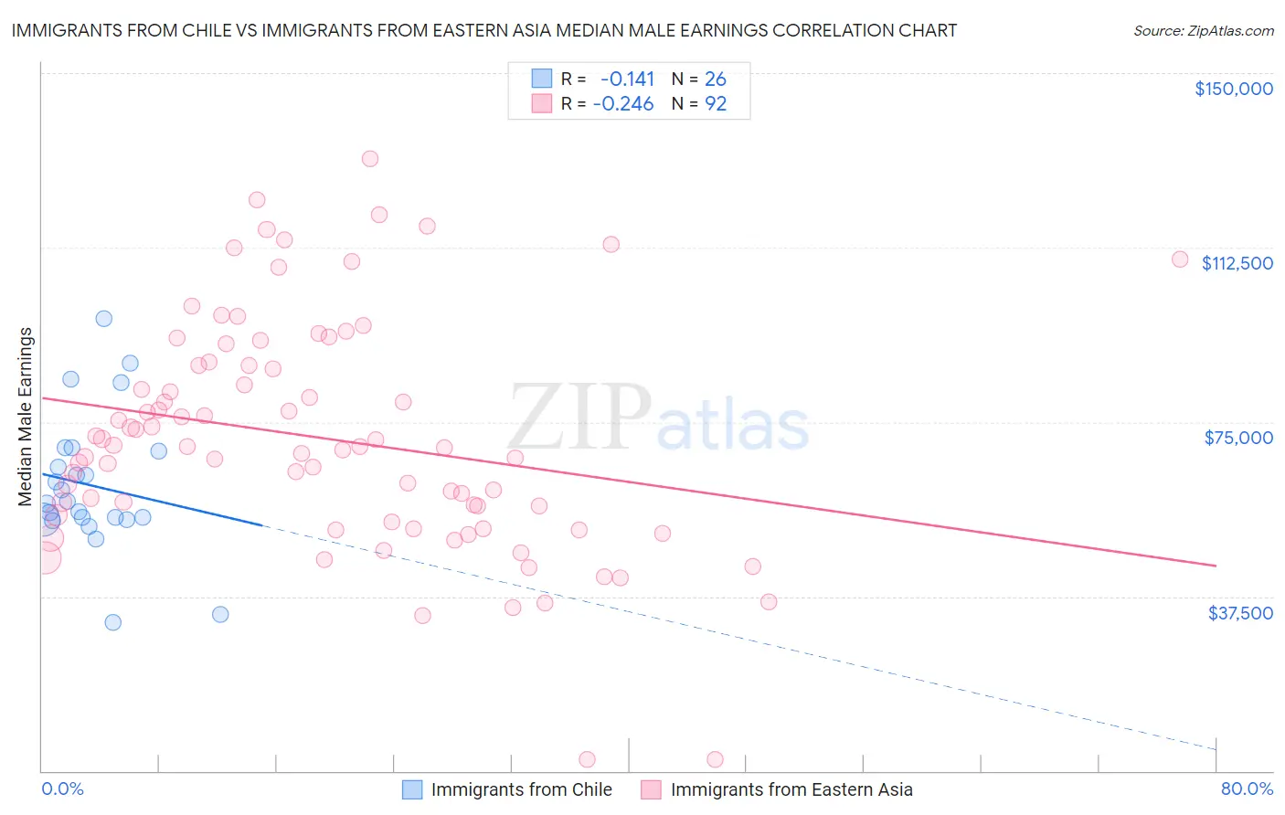 Immigrants from Chile vs Immigrants from Eastern Asia Median Male Earnings