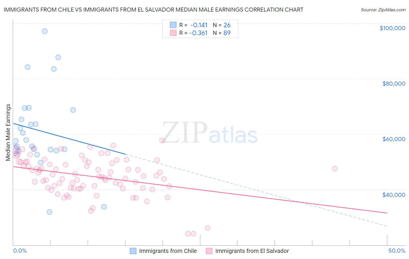 Immigrants from Chile vs Immigrants from El Salvador Median Male Earnings