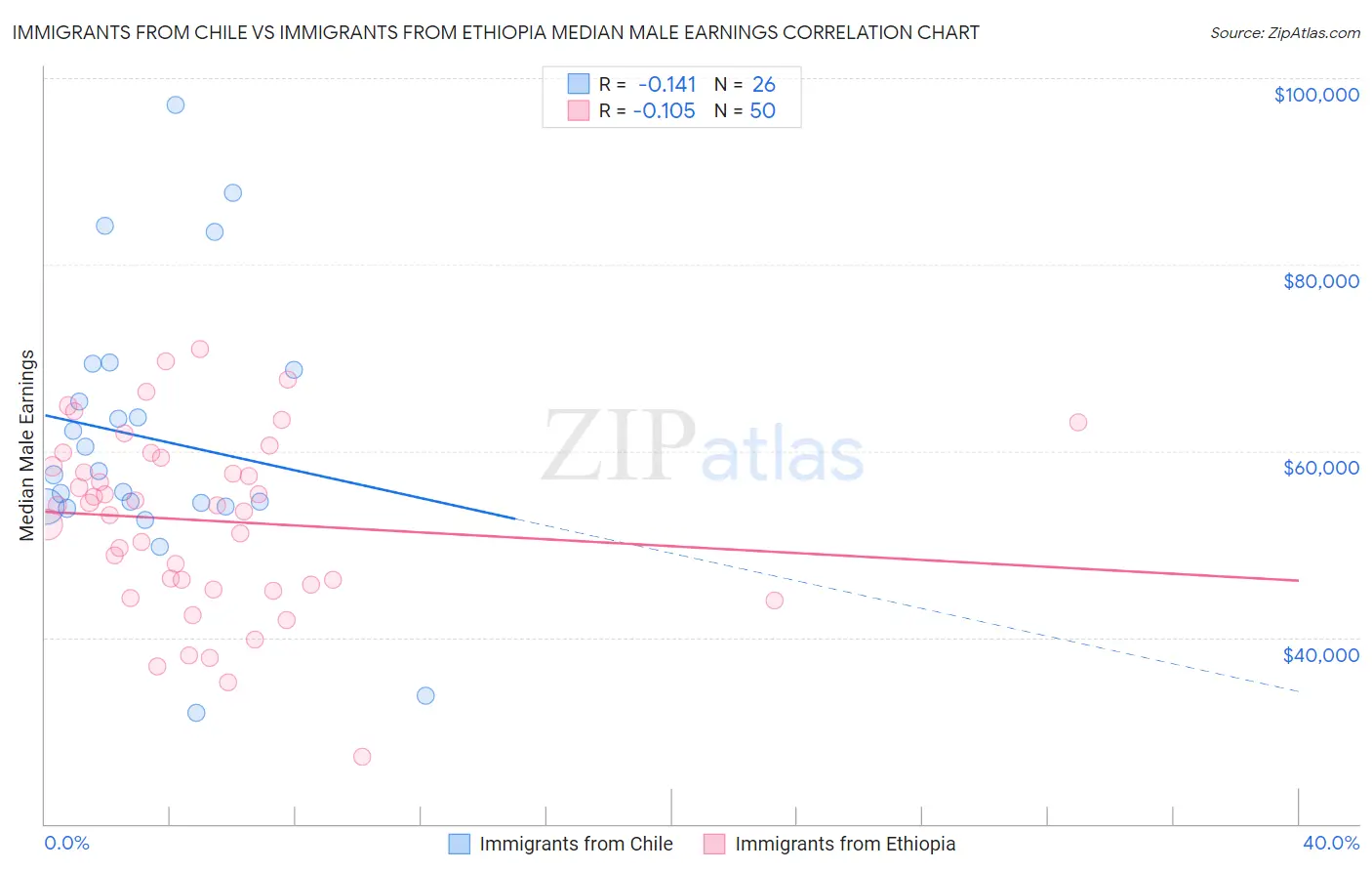 Immigrants from Chile vs Immigrants from Ethiopia Median Male Earnings