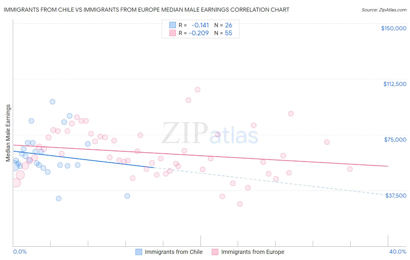 Immigrants from Chile vs Immigrants from Europe Median Male Earnings