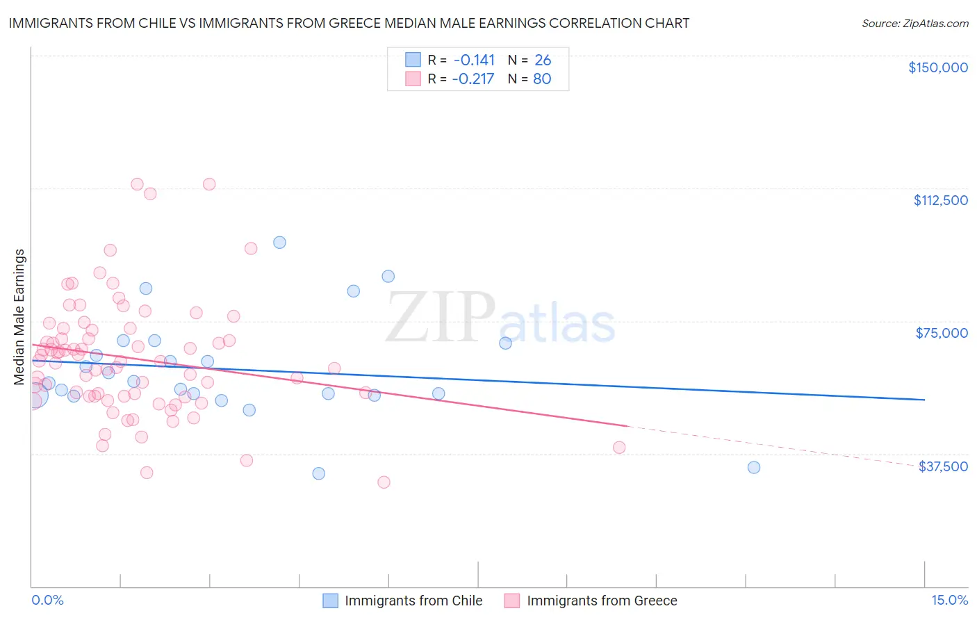 Immigrants from Chile vs Immigrants from Greece Median Male Earnings