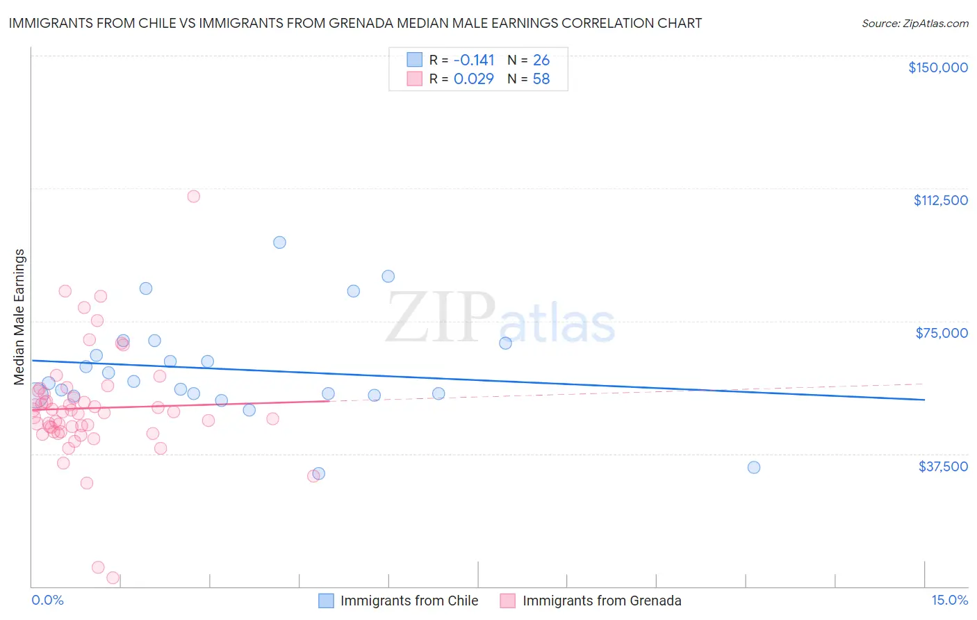 Immigrants from Chile vs Immigrants from Grenada Median Male Earnings