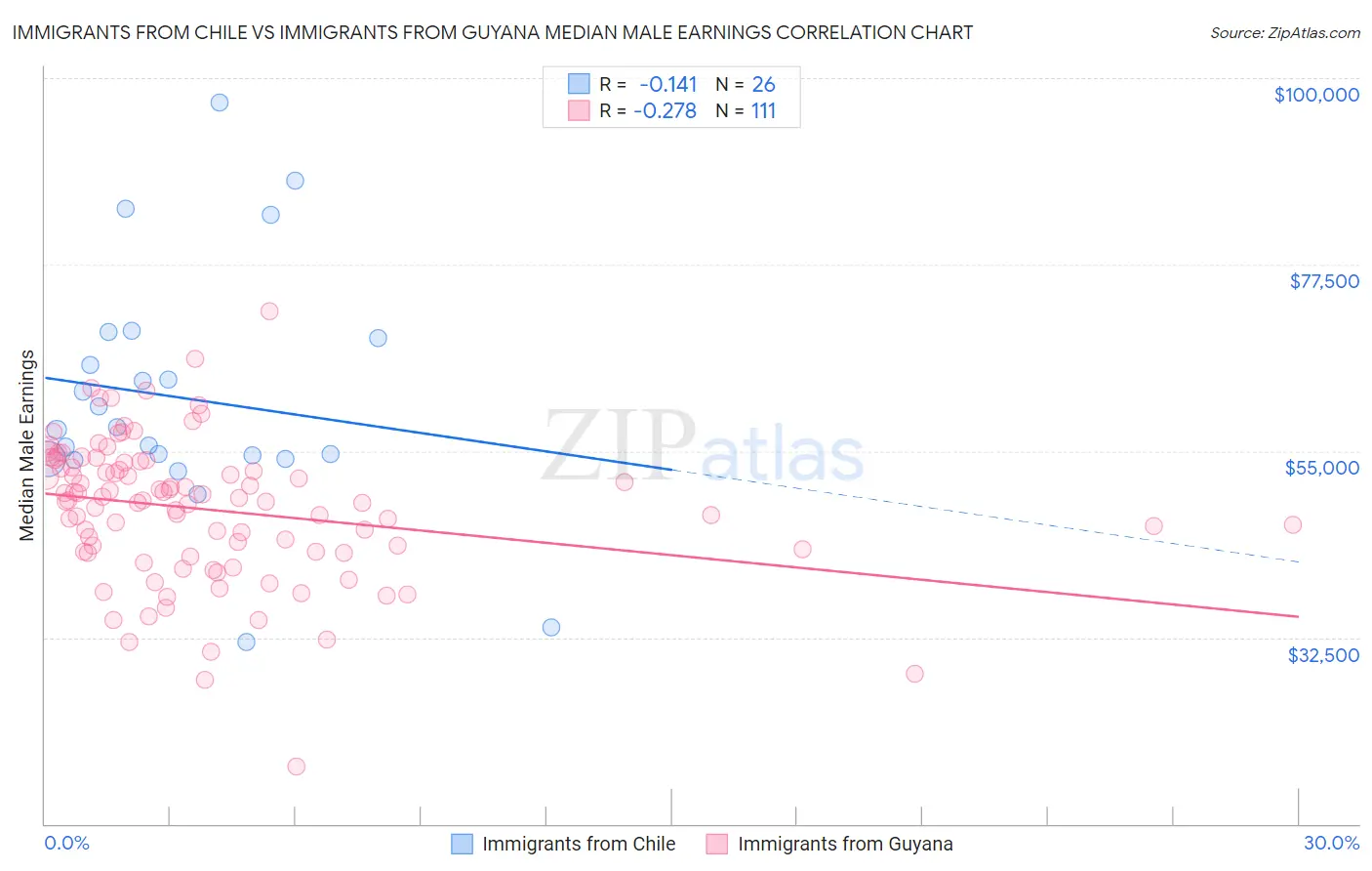 Immigrants from Chile vs Immigrants from Guyana Median Male Earnings