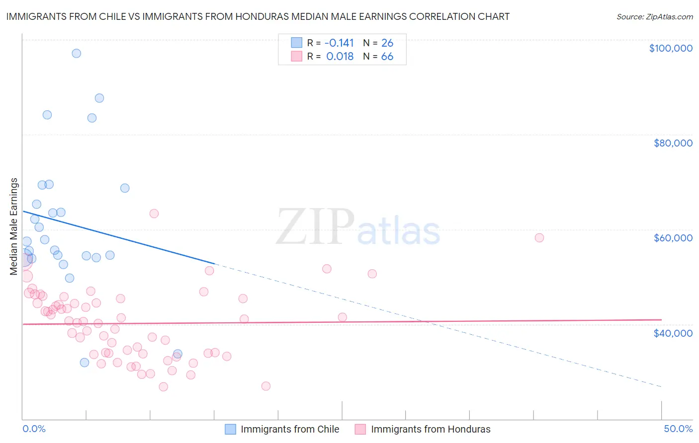 Immigrants from Chile vs Immigrants from Honduras Median Male Earnings