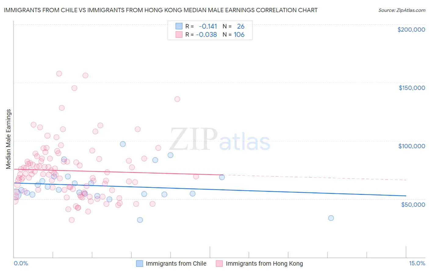 Immigrants from Chile vs Immigrants from Hong Kong Median Male Earnings