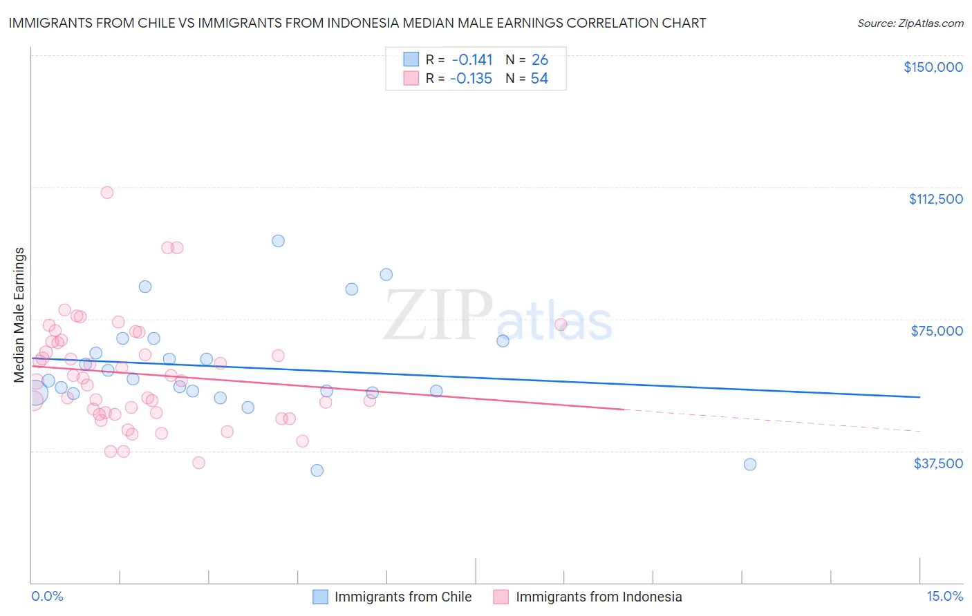 Immigrants from Chile vs Immigrants from Indonesia Median Male Earnings