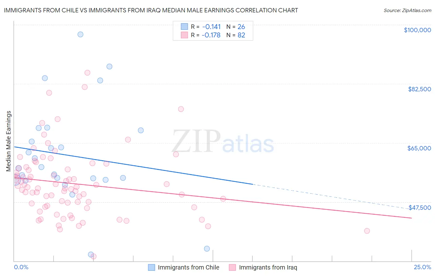 Immigrants from Chile vs Immigrants from Iraq Median Male Earnings