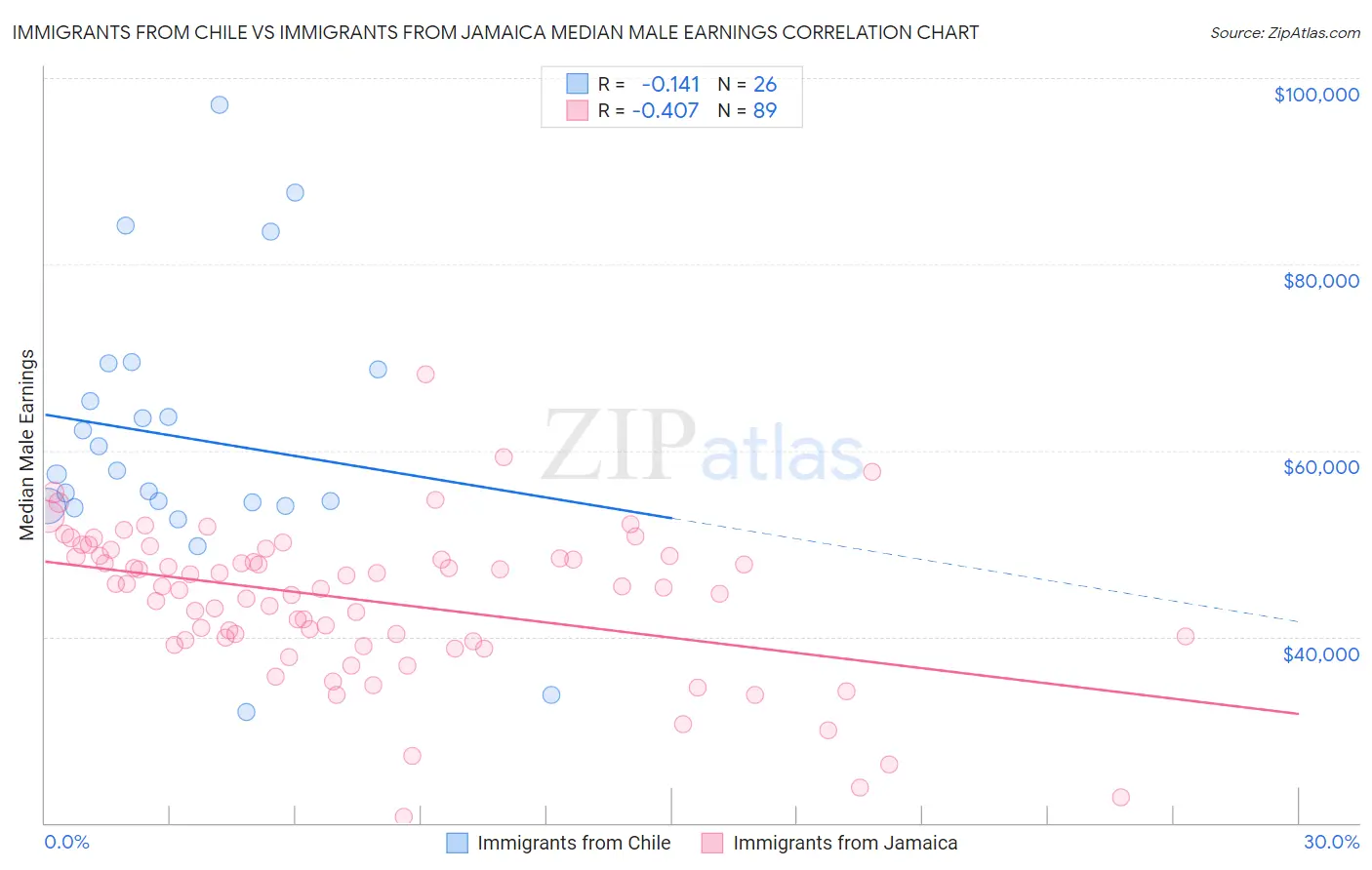 Immigrants from Chile vs Immigrants from Jamaica Median Male Earnings