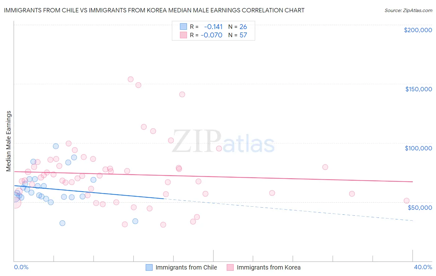 Immigrants from Chile vs Immigrants from Korea Median Male Earnings