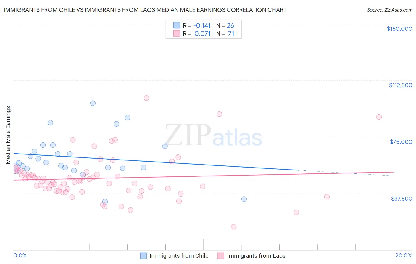 Immigrants from Chile vs Immigrants from Laos Median Male Earnings