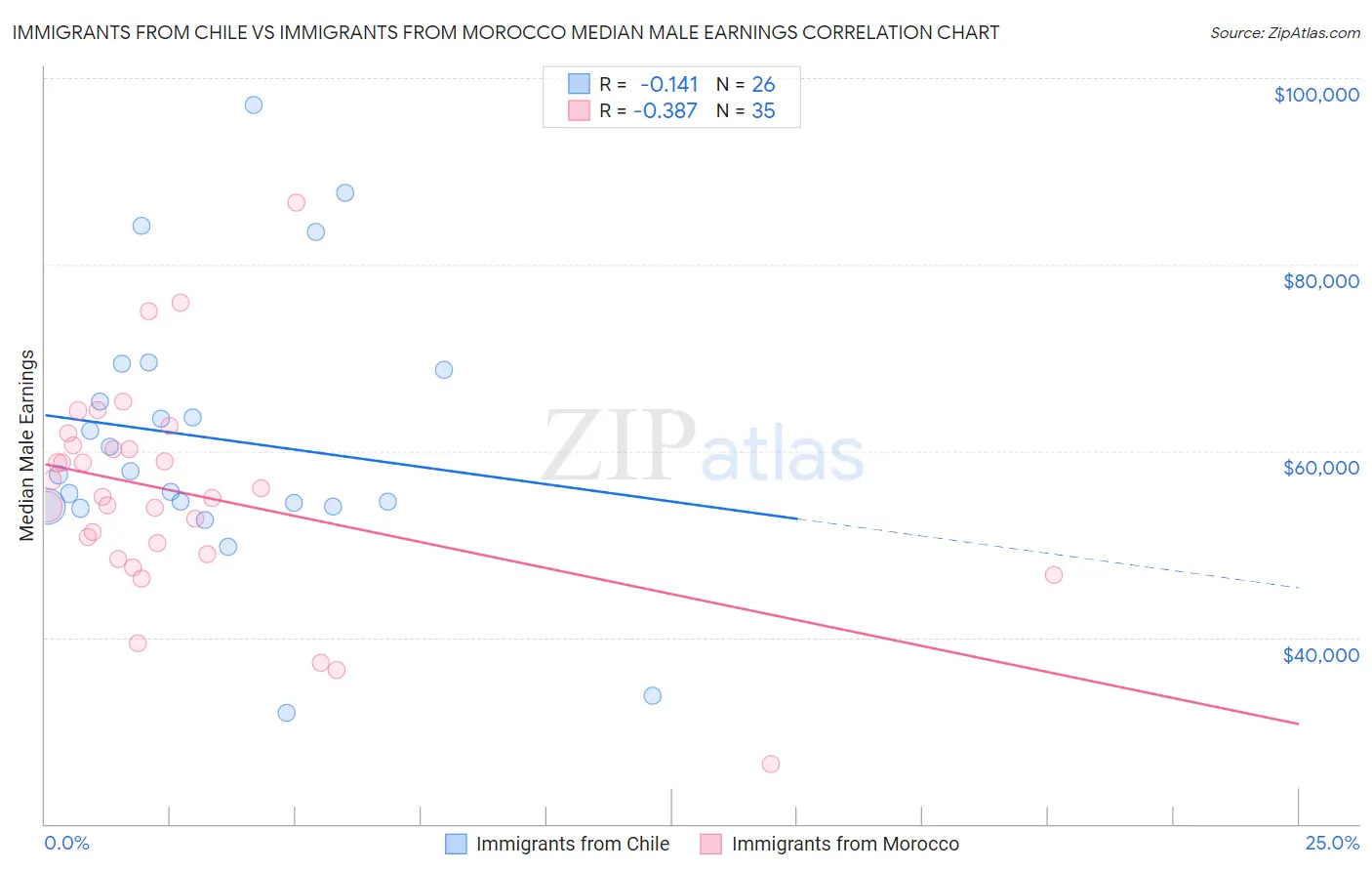 Immigrants from Chile vs Immigrants from Morocco Median Male Earnings