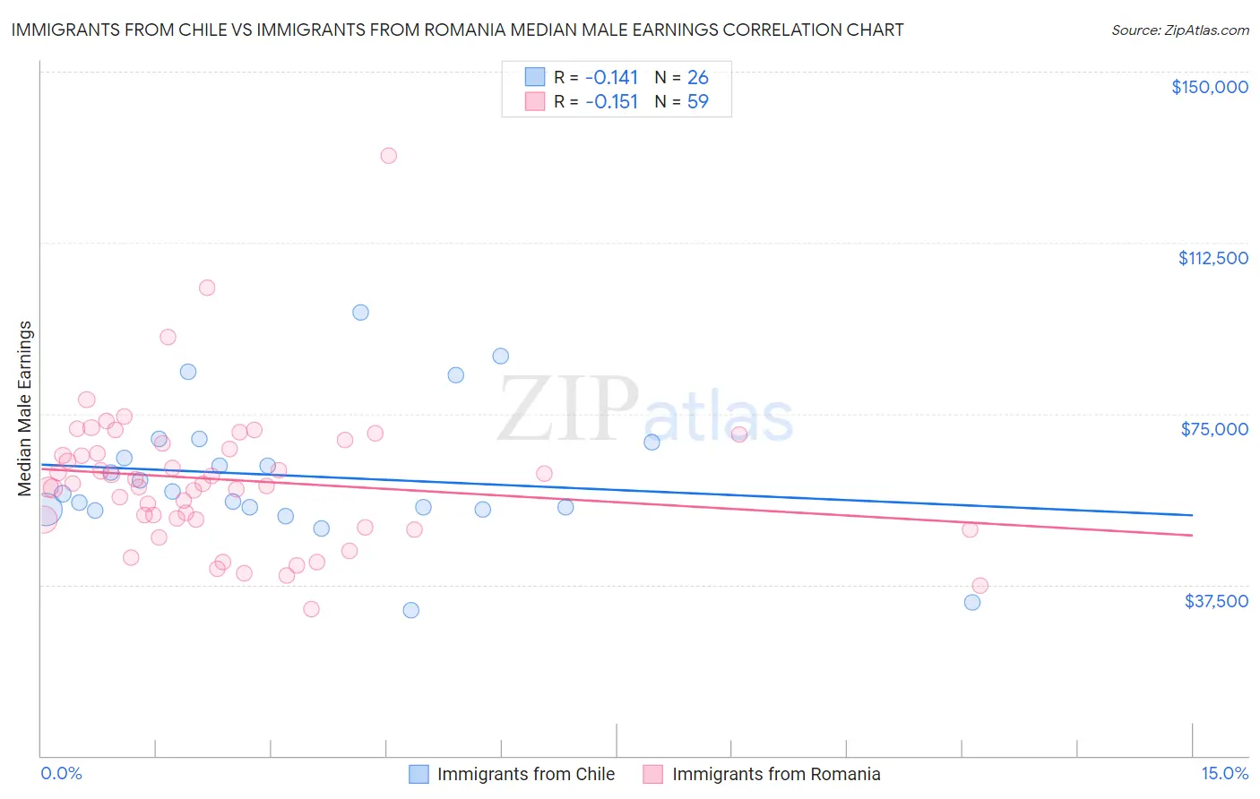 Immigrants from Chile vs Immigrants from Romania Median Male Earnings