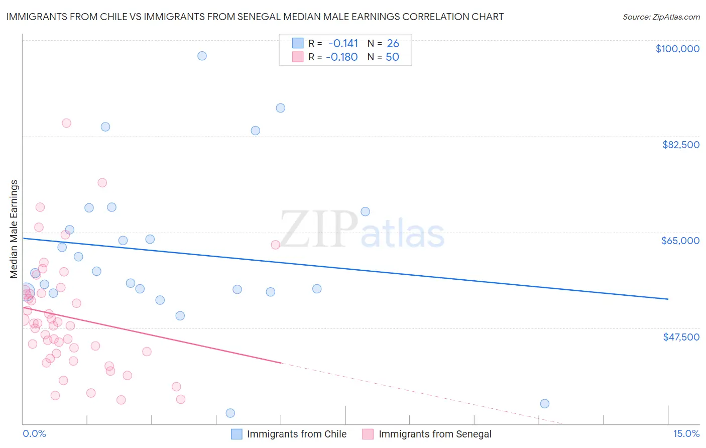 Immigrants from Chile vs Immigrants from Senegal Median Male Earnings