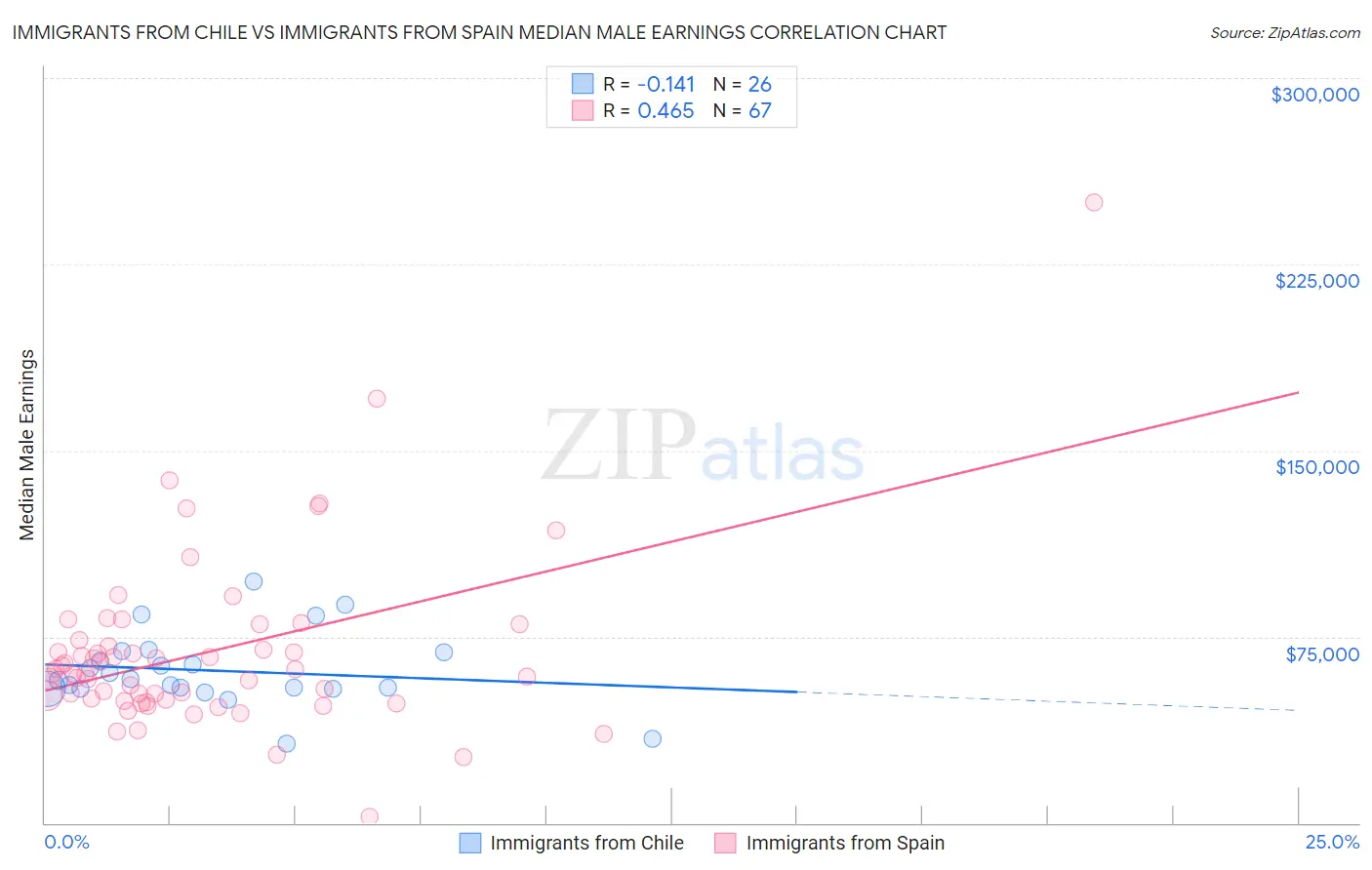 Immigrants from Chile vs Immigrants from Spain Median Male Earnings