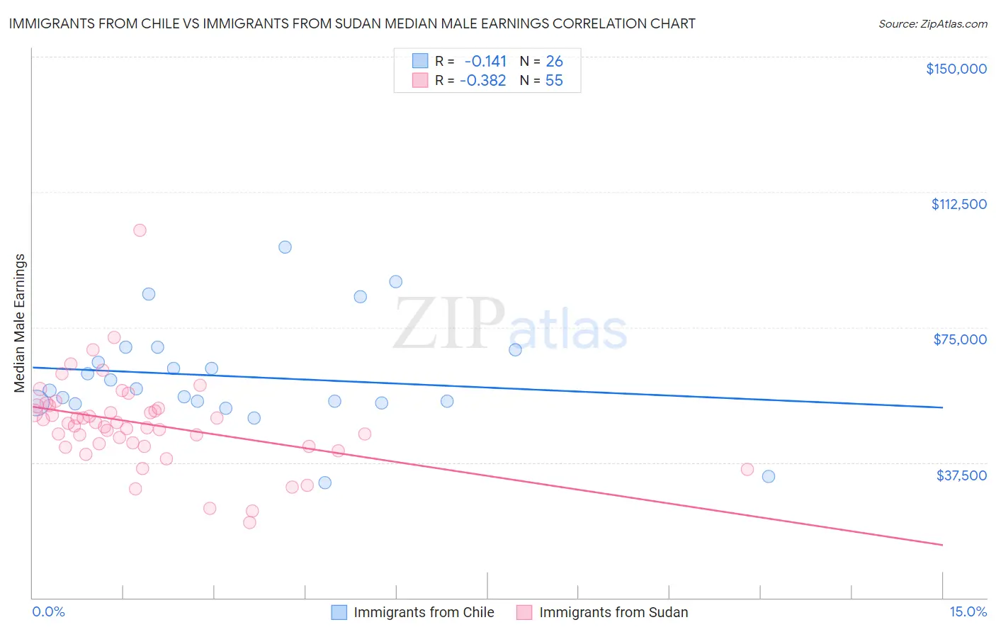 Immigrants from Chile vs Immigrants from Sudan Median Male Earnings