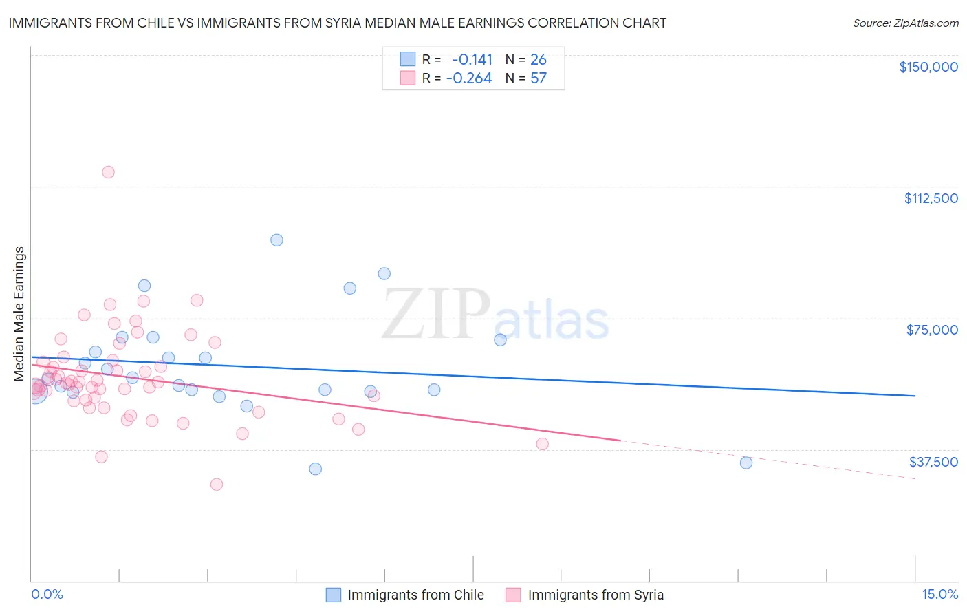 Immigrants from Chile vs Immigrants from Syria Median Male Earnings