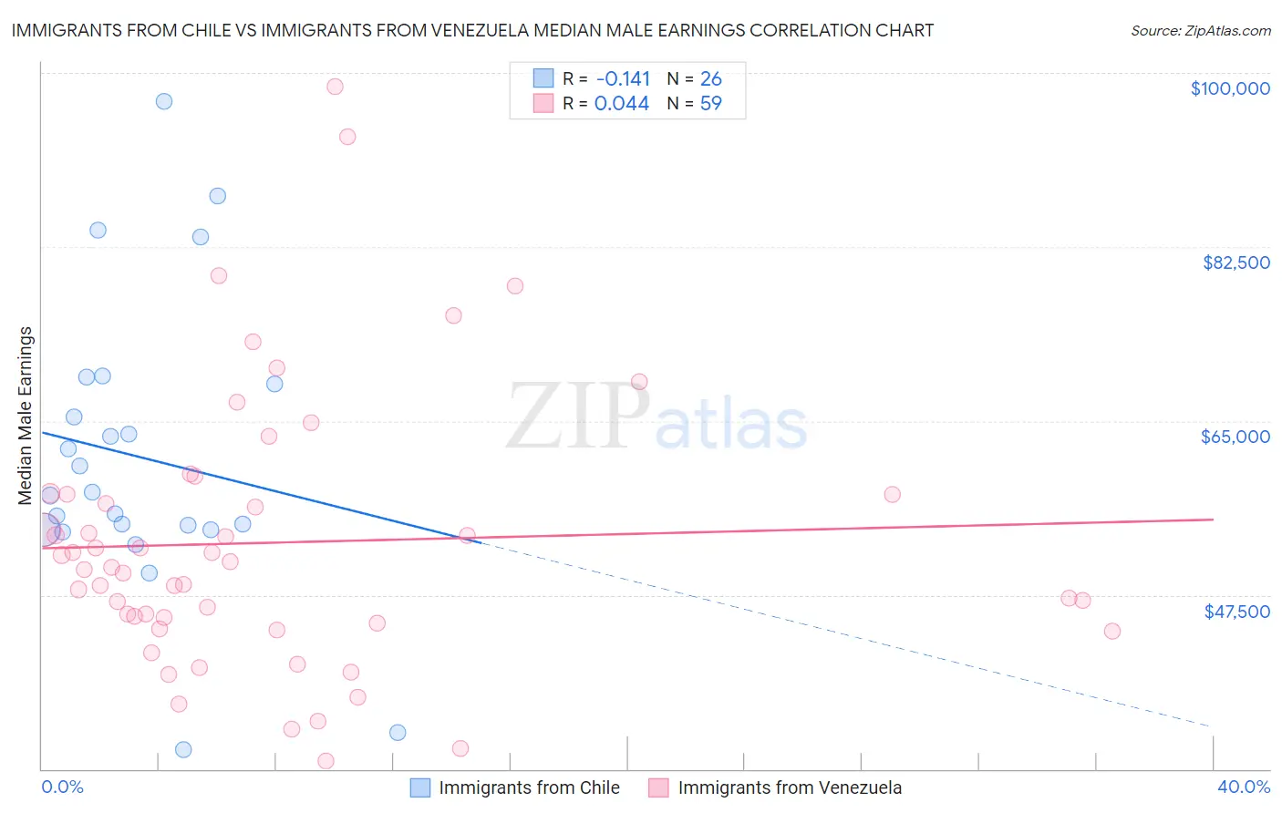 Immigrants from Chile vs Immigrants from Venezuela Median Male Earnings