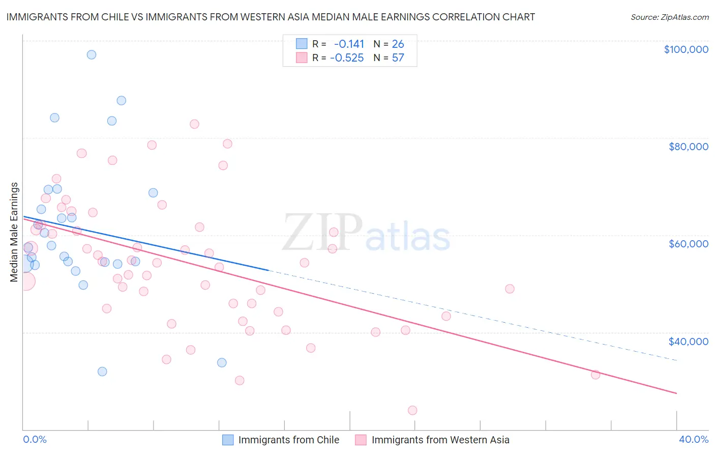 Immigrants from Chile vs Immigrants from Western Asia Median Male Earnings